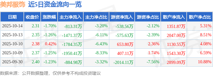 股票行情快报：美邦服饰（002269）10月14日主力资金净卖出813.31万元