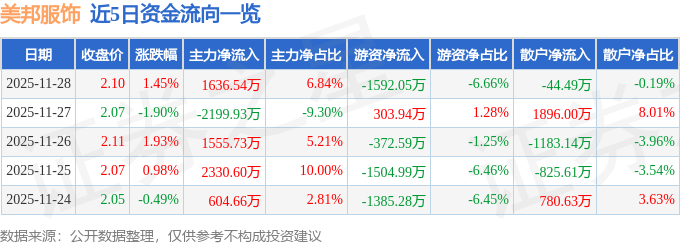 股票行情快报：美邦服饰（002269）11月28日主力资金净买入1636.54万元