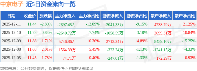 股票行情快报:中京电子(002579)12月11日主力资金净卖出2697.45万元