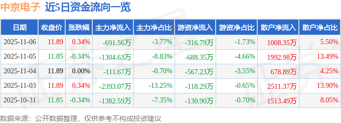 股票行情快报：中京电子（002579）11月6日主力资金净卖出691.56万元