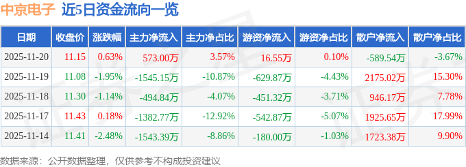 股票行情快报：中京电子（002579）11月20日主力资金净买入573.00万元