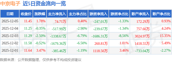 股票行情快报：中京电子（002579）12月5日主力资金净买入74.71万元