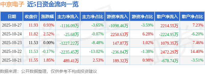 股票行情快报：中京电子（002579）10月27日主力资金净卖出1116.09万元
