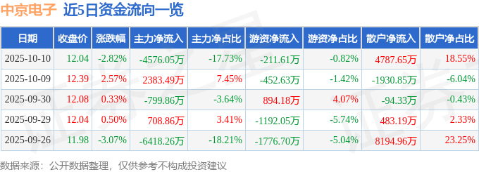 股票行情快报：中京电子（002579）10月10日主力资金净卖出4576.05万元