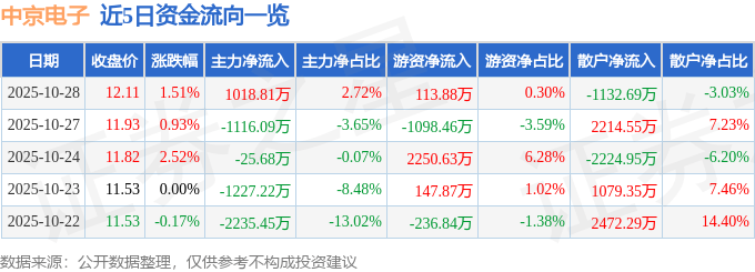 股票行情快报：中京电子（002579）10月28日主力资金净买入1018.81万元