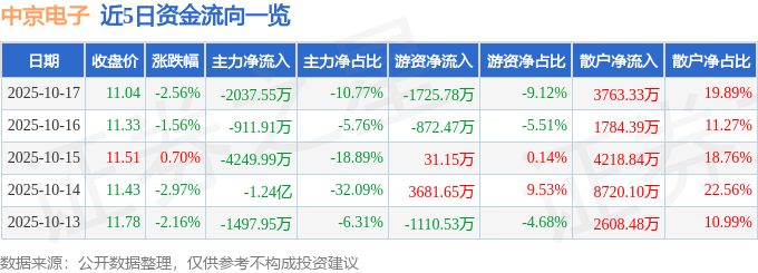 股票行情快报：中京电子（002579）10月17日主力资金净卖出2037.55万元
