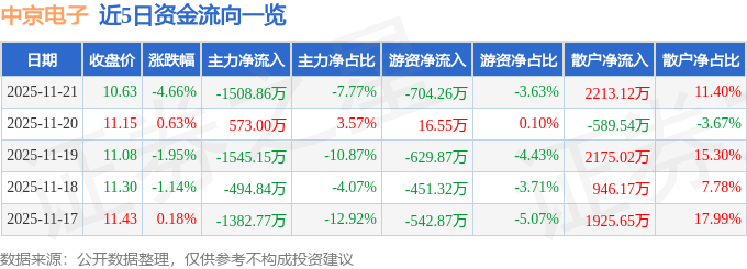 股票行情快报：中京电子（002579）11月21日主力资金净卖出1508.86万元