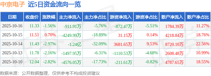 股票行情快报：中京电子（002579）10月16日主力资金净卖出911.91万元