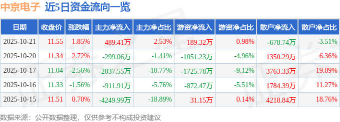 股票行情快报：中京电子（002579）10月21日主力资金净买入489.41万元