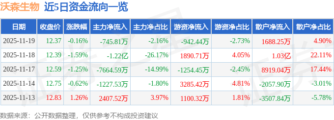 股票行情快报：沃森生物（300142）11月19日主力资金净卖出745.81万元