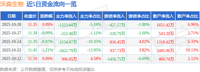 股票行情快报：沃森生物（300142）10月28日主力资金净卖出1223.84万元