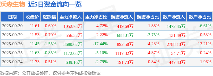 股票行情快报：沃森生物（300142）9月30日主力资金净买入1052.75万元