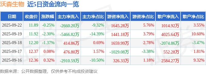 股票行情快报：沃森生物（300142）9月22日主力资金净卖出2660.20万元