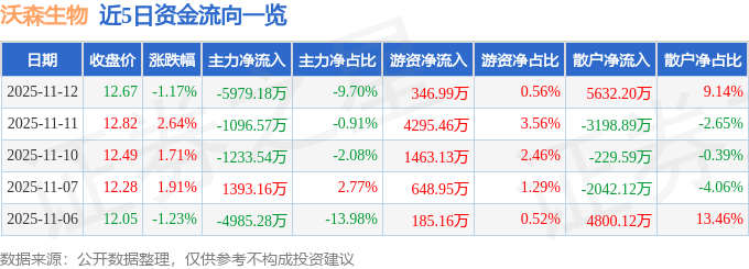股票行情快报：沃森生物（300142）11月12日主力资金净卖出5979.18万元