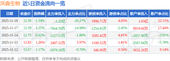 股票行情快报：沃森生物（300142）11月18日主力资金净卖出1.22亿元