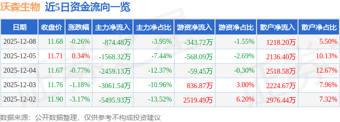 股票行情快报：沃森生物（300142）12月8日主力资金净卖出874.48万元
