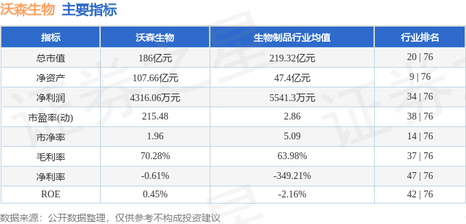 股票行情快报:沃森生物(300142)10月15日主力资金净卖出522.81万元