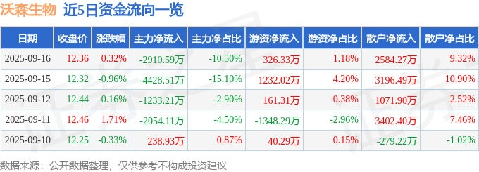 股票行情快报：沃森生物（300142）9月16日主力资金净卖出2910.59万元
