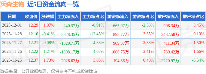 股票行情快报：沃森生物（300142）12月1日主力资金净卖出240.37万元