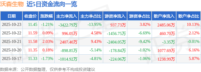 股票行情快报：沃森生物（300142）10月23日主力资金净卖出3422.79万元