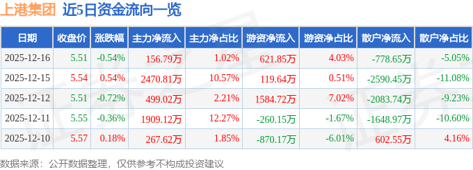 股票行情快报：上港集团（600018）12月16日主力资金净买入156.79万元