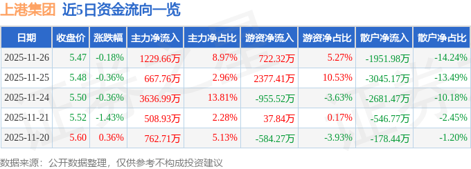 股票行情快报：上港集团（600018）11月26日主力资金净买入1229.66万元