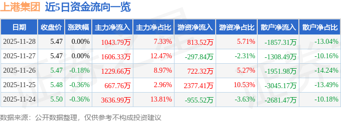 股票行情快报：上港集团（600018）11月28日主力资金净买入1043.79万元