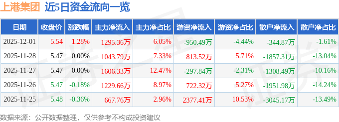 股票行情快报：上港集团（600018）12月1日主力资金净买入1295.36万元