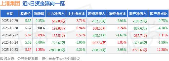 股票行情快报：上港集团（600018）10月29日主力资金净买入542.00万元