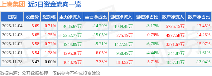 股票行情快报:上港集团(600018)12月4日主力资金净卖出4685.67万元