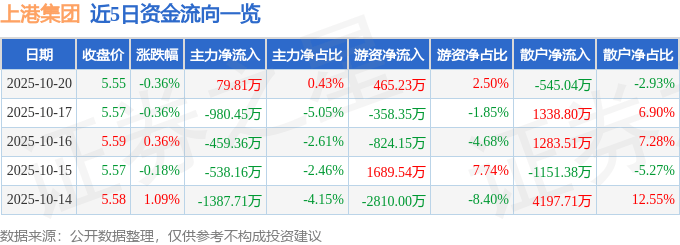 股票行情快报：上港集团（600018）10月20日主力资金净买入79.81万元
