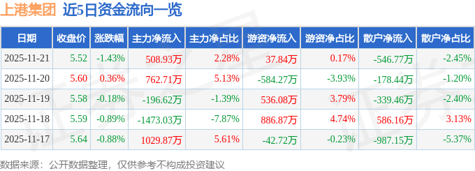 股票行情快报：上港集团（600018）11月21日主力资金净买入508.93万元