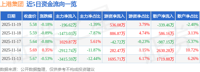 股票行情快报：上港集团（600018）11月19日主力资金净卖出196.62万元