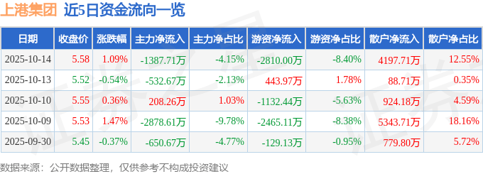 股票行情快报：上港集团（600018）10月14日主力资金净卖出1387.71万元