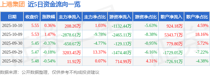 股票行情快报：上港集团（600018）10月10日主力资金净买入208.26万元