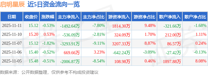 股票行情快报：启明星辰（002439）11月11日主力资金净卖出1492.64万元