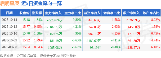 股票行情快报：启明星辰（002439）10月14日主力资金净卖出2773.69万元