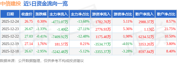 股票行情快报:中信建投(601066)12月24日主力资金净卖出4771.07万元