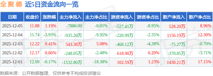 股票行情快报：全聚德（002186）12月5日主力资金净卖出7886.00元