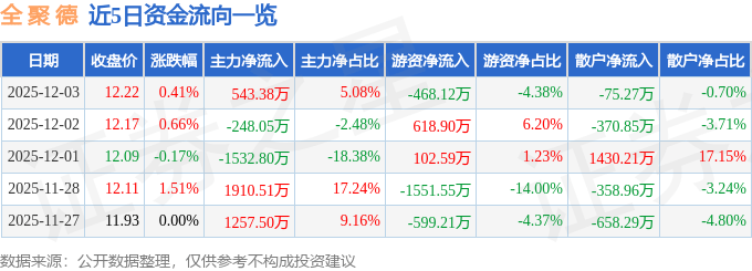 股票行情快报：全聚德（002186）12月3日主力资金净买入543.38万元