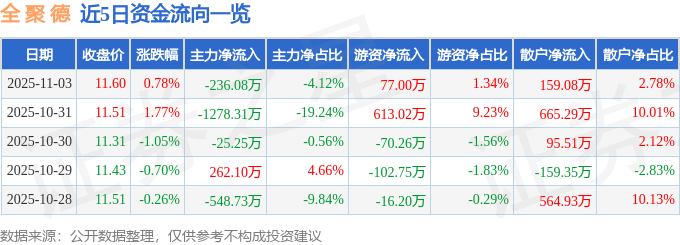 股票行情快报:全聚德(002186)11月3日主力资金净卖出236.08万元