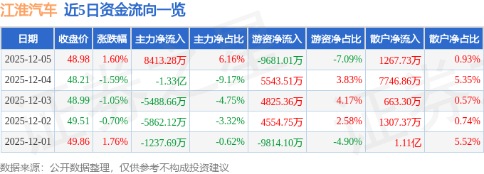 股票行情快报：江淮汽车（600418）12月5日主力资金净买入8413.28万元