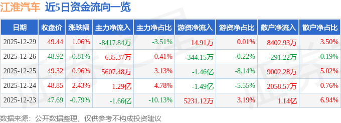 股票行情快报：江淮汽车（600418）12月29日主力资金净卖出8417.84万元