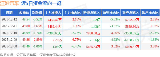 股票行情快报：江淮汽车（600418）12月12日主力资金净买入4432.47万元
