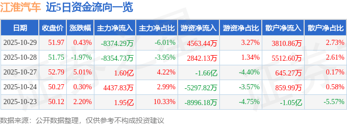 股票行情快报:江淮汽车(600418)10月29日主力资金净卖出8374.29万元