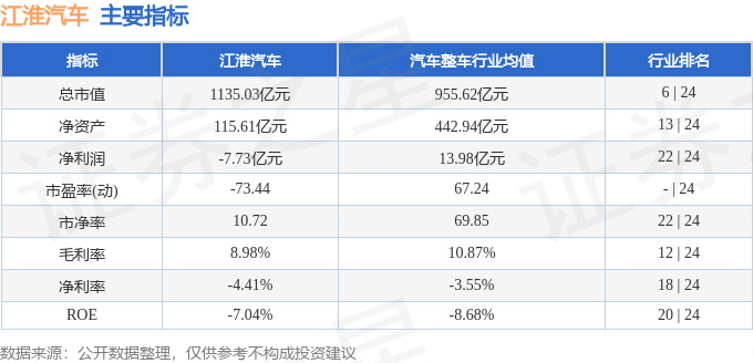 股票行情快报:江淮汽车(600418)10月29日主力资金净卖出8374.29万元