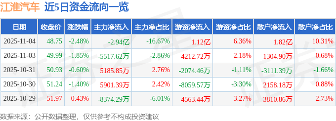 股票行情快报:江淮汽车(600418)11月4日主力资金净卖出2.94亿元