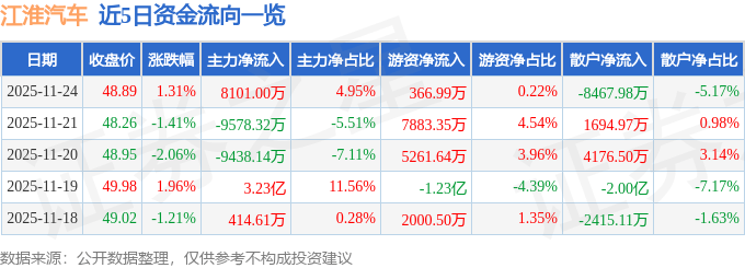 股票行情快报：江淮汽车（600418）11月24日主力资金净买入8101.00万元
