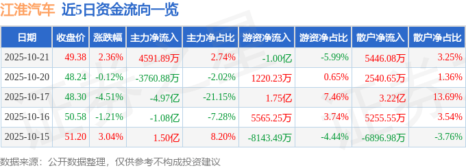 股票行情快报：江淮汽车（600418）10月21日主力资金净买入4591.89万元