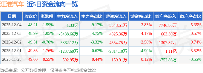 股票行情快报:江淮汽车(600418)12月4日主力资金净卖出1.33亿元